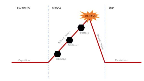 Graphic showing narrative arc for climate stories