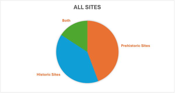 Pie chart showing archaeological site types in North Carolina.
